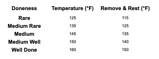 A chart illustrating tomahawk steak doneness levels with internal temperatures in Fahrenheit: Rare (125°F, rest at 115°F), Medium Rare (135°F, rest at 125°F), Medium (145°F, rest at 135°F), Medium Well (150°F, rest at 140°F), Well Done (160°F, rest at 150°F).